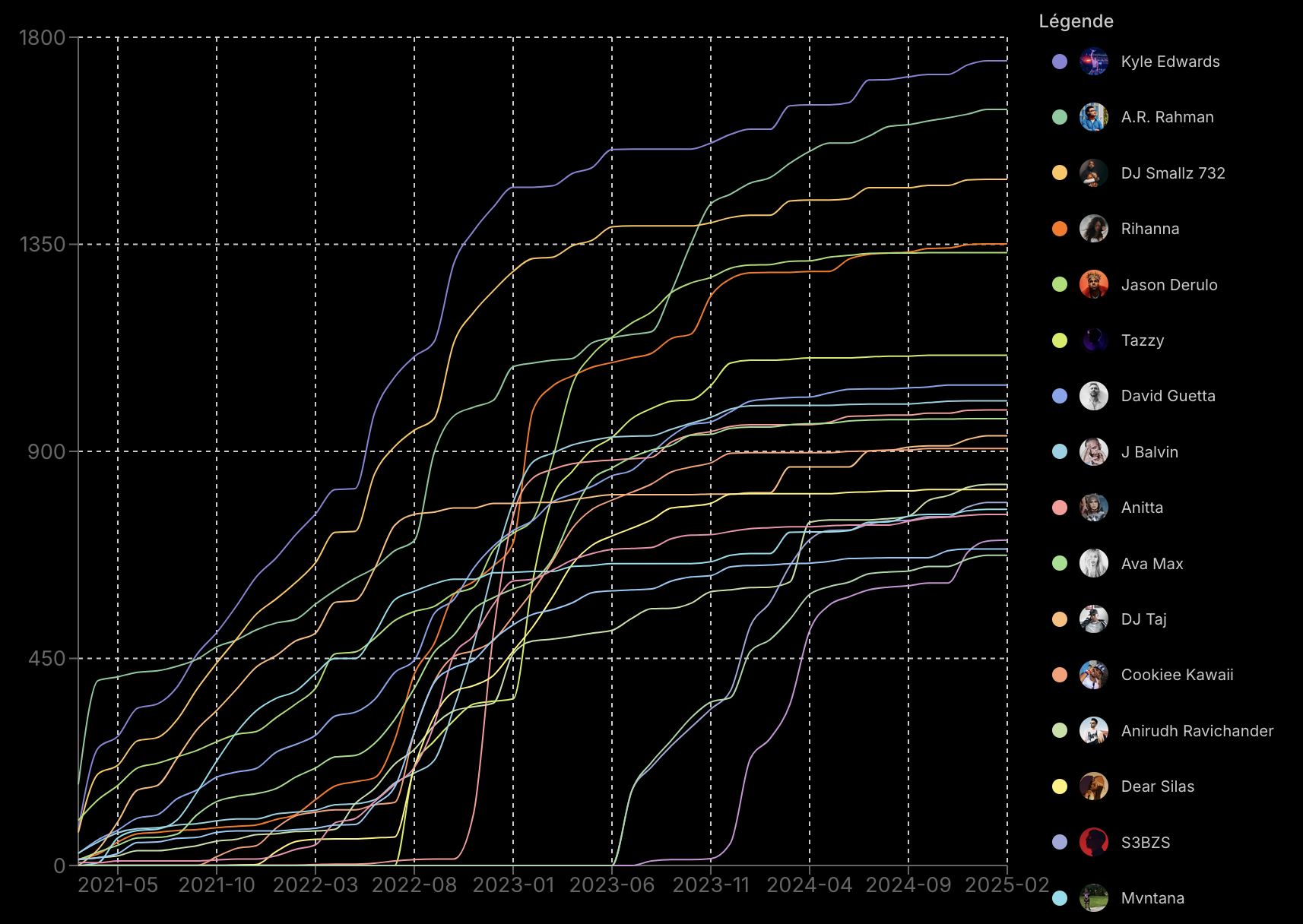 Listening timeline