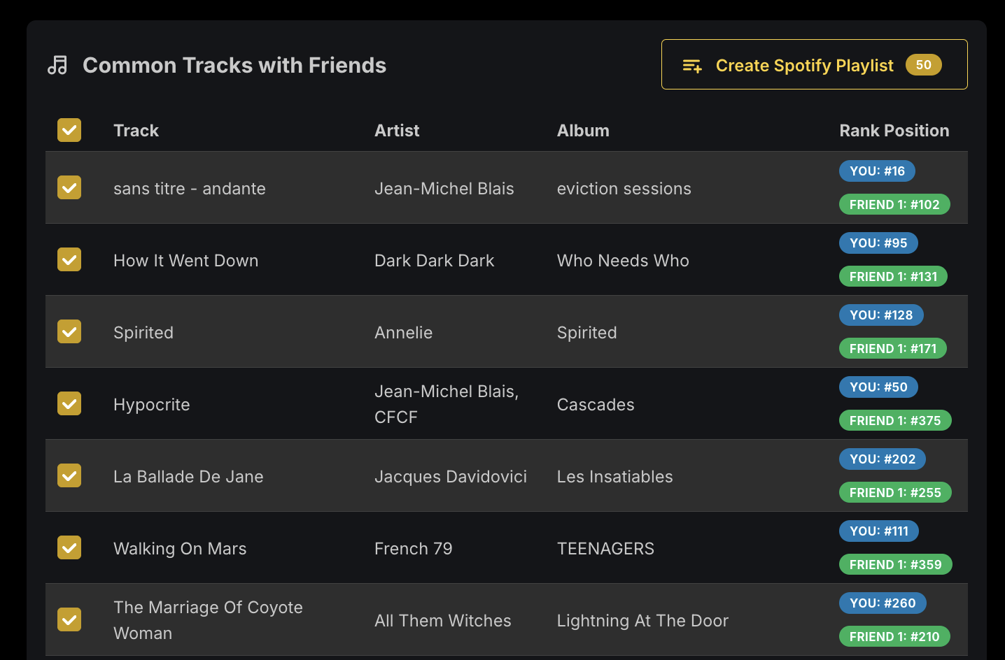 Common tracks with friends dashboard showing shared music preferences